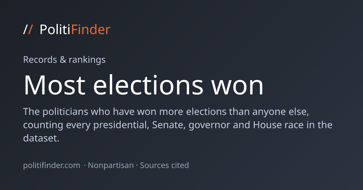 Most elections won · PolitiFinder